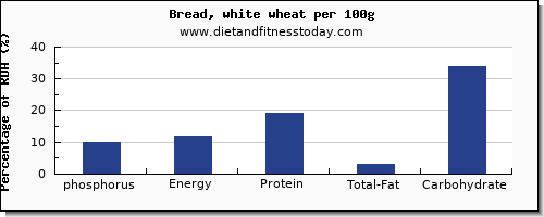 phosphorus and nutrition facts in white bread per 100g